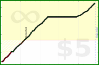 d/activetime's progress graph