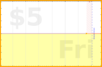 olimay/undials's progress graph