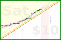 travisp471/active's progress graph