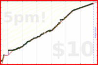 meta/tweet's progress graph