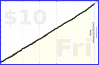 d/sugar's progress graph