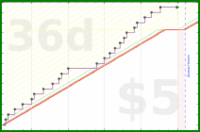tham/sugar-free-days's progress graph