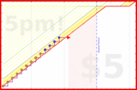b/cortex's progress graph