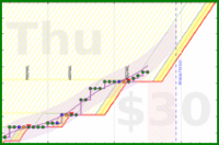 travisp471/active's progress graph