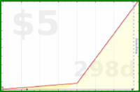 b/meta-vacation's progress graph