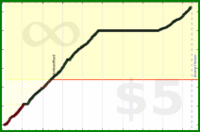 d/activetime's progress graph