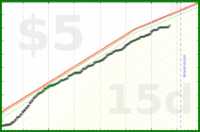 joi/timeboxcrankwheel's progress graph