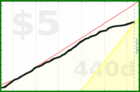 d/caffeine's progress graph