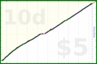 anirudh0102/core's progress graph