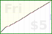 b/freshbiz's progress graph