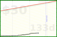 cdanmyers/distracting-time's progress graph
