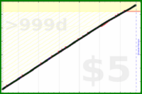 johnmarkos/sleep's progress graph