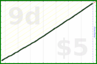 shanaqui/feedbackzeroes's progress graph