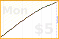 d/dinosquats's progress graph