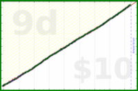 shanaqui/snackattack's progress graph
