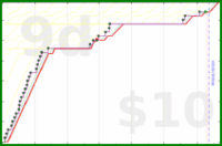 shanaqui/gotwheels's progress graph