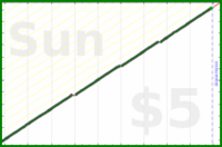 sodaware/weekly-review's progress graph