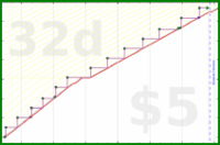 alephnull/anki-big-reviews's progress graph