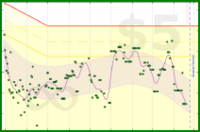 koneida/weight's progress graph