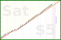 lanthala/brushhair's progress graph