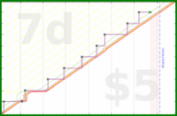 lanthala/printertestpage's progress graph