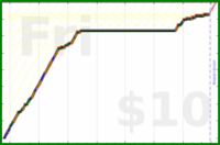 charlieachieves/planks's progress graph