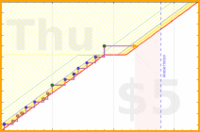 b/cluttermania's progress graph