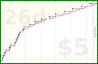 d/discostar's progress graph