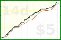scarabaea/polski's progress graph