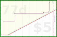 shanaqui/takeleave's progress graph