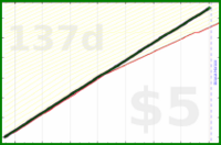 shanaqui/blogcomments's progress graph