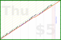lanthala/brushhair's progress graph