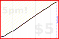 d/freshtask's progress graph