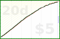 johnmarkos/weekly-review's progress graph