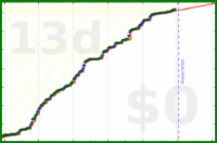 oulfis/writing-time-1's progress graph