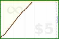b/canscreen's progress graph