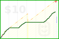 bostonenginerd/unproductivetime's progress graph