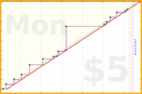 odin1337/hooman's progress graph