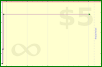 haribol/work-inbox-unread's progress graph
