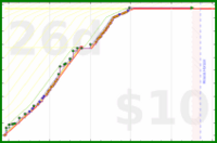 clarissalittler/timemakingart's progress graph