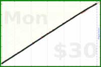 johnmarkos/sleep's progress graph