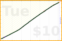 faire/clean's progress graph