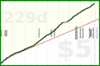 few_words/accomplishments-2's progress graph