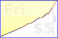 brennanbrown/clozemaster's progress graph