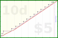 rubygagotoku/downloads's progress graph