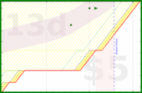 alys/pinned_emails's progress graph