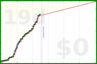 oulfis/writing-time-1's progress graph