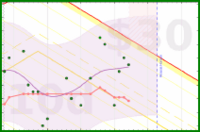 rob/gewicht's progress graph