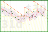 travisp471/bodyfat's progress graph
