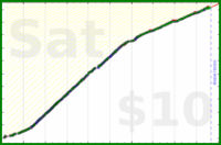 johnmarkos/meditation's progress graph